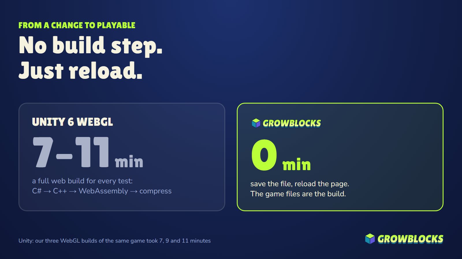 From a change to playable: Unity 6 WebGL 7 to 11 minutes per web build, GrowBlocks 0 minutes, save and reload