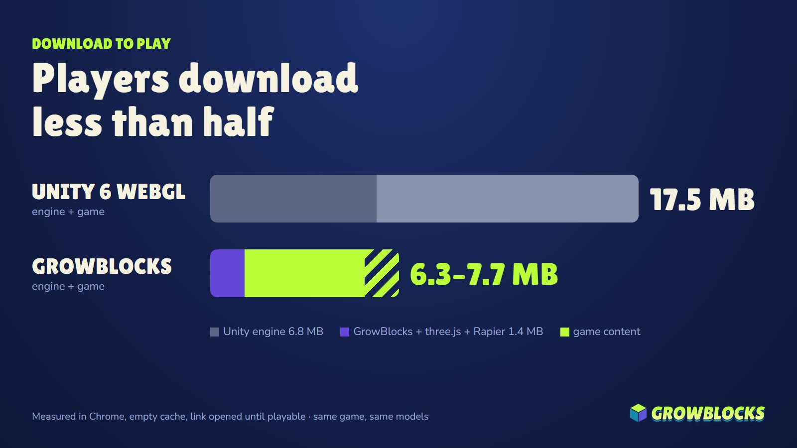 Download to play: Unity 6 WebGL 17.5 MB (engine 6.8 MB) against GrowBlocks 6.3 to 7.7 MB (engine, three.js and Rapier 1.4 MB)